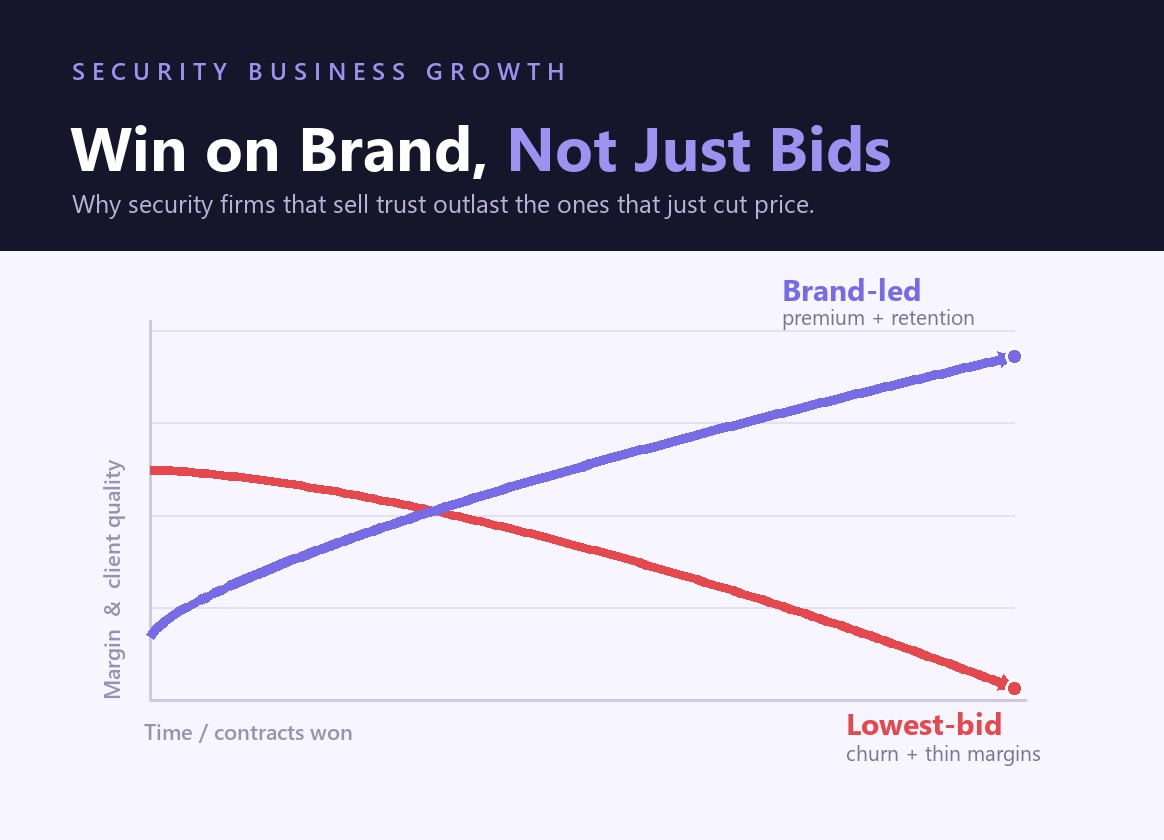 Win on Brand, Not Just Bids: How Security Firms Beat the Race to the Bottom